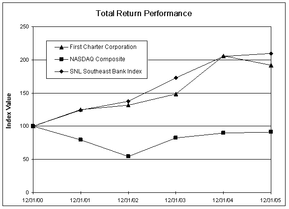 (PERFORMANCE GRAPH)